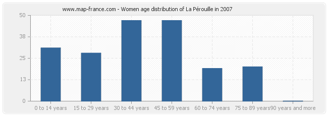Women age distribution of La Pérouille in 2007